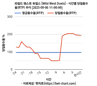 와일드 웨스트 듀얼스 [Wild West Duels] 차트 추천 차트이미지