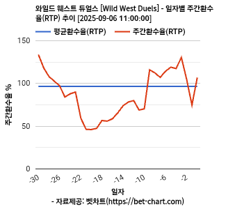 와일드 웨스트 듀얼스 [Wild West Duels] 차트 추천 차트이미지