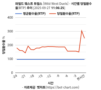 와일드 웨스트 듀얼스 [Wild West Duels] 차트 추천 차트이미지