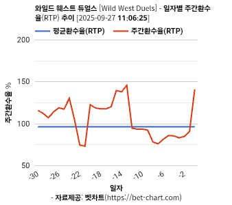와일드 웨스트 듀얼스 [Wild West Duels] 차트 추천 차트이미지