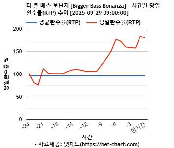 더 큰 베스 보난자 [Bigger Bass Bonanza] 차트 추천 차트이미지