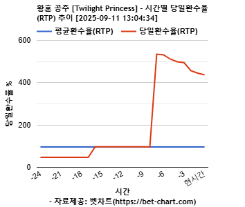 황혼 공주 [Twilight Princess] 차트 추천 차트이미지