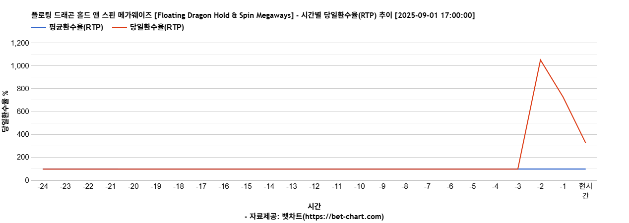 플로팅 드래곤 홀드 앤 스핀 메가웨이즈 [Floating Dragon Hold & Spin Megaways] 차트 추천 차트이미지