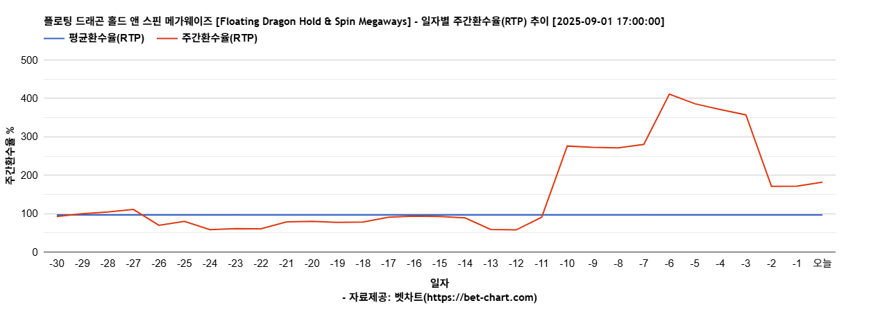 플로팅 드래곤 홀드 앤 스핀 메가웨이즈 [Floating Dragon Hold & Spin Megaways] 차트 추천 차트이미지