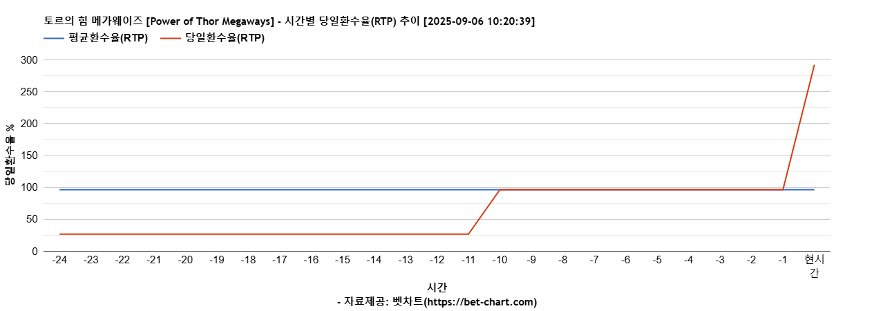 토르의 힘 메가웨이즈 [Power of Thor Megaways] 차트 추천 차트이미지