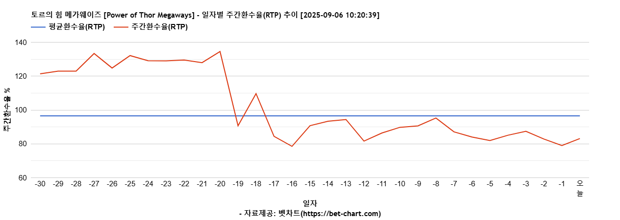 토르의 힘 메가웨이즈 [Power of Thor Megaways] 차트 추천 차트이미지