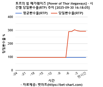 토르의 힘 메가웨이즈 [Power of Thor Megaways] 차트 추천 차트이미지