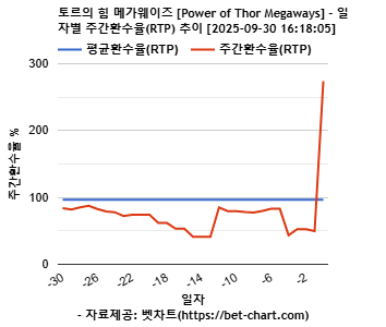 토르의 힘 메가웨이즈 [Power of Thor Megaways] 차트 추천 차트이미지