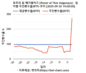 토르의 힘 메가웨이즈 [Power of Thor Megaways] 차트 추천 차트이미지