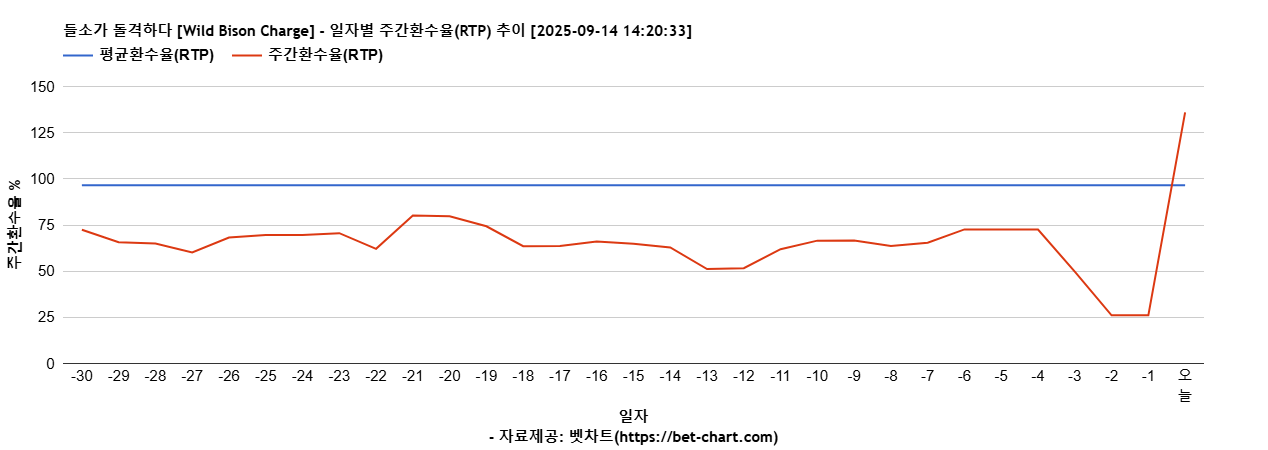 들소가 돌격하다 [Wild Bison Charge] 차트 추천 차트이미지