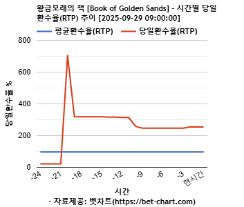 황금모래의 책 [Book of Golden Sands] 차트 추천 차트이미지
