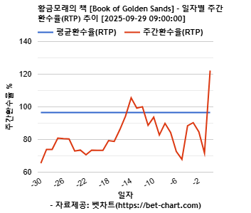 황금모래의 책 [Book of Golden Sands] 차트 추천 차트이미지