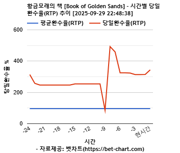 황금모래의 책 [Book of Golden Sands] 차트 추천 차트이미지