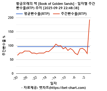 황금모래의 책 [Book of Golden Sands] 차트 추천 차트이미지