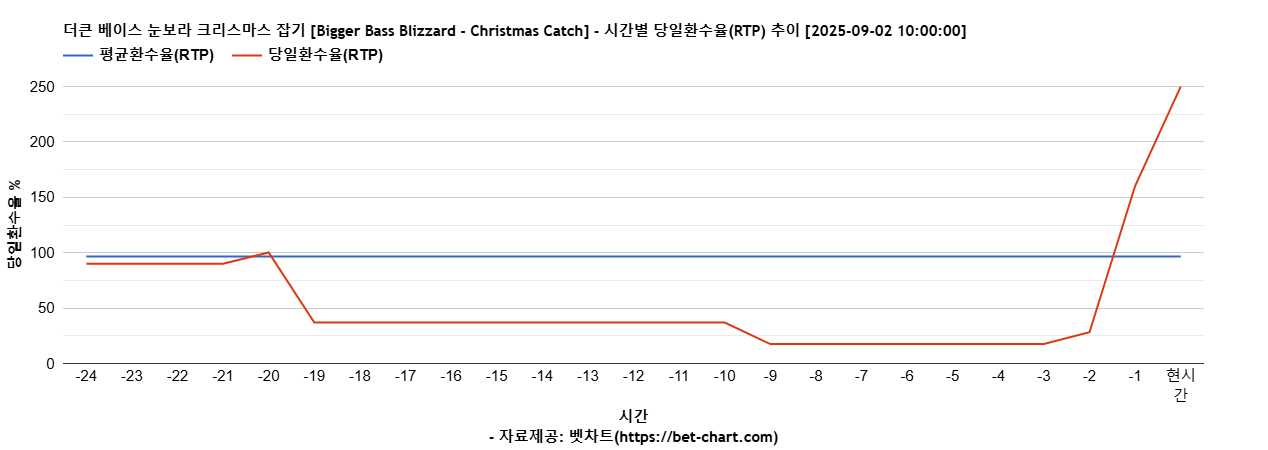 더큰 베이스 눈보라 크리스마스 잡기 [Bigger Bass Blizzard - Christmas Catch] 차트 추천 차트이미지
