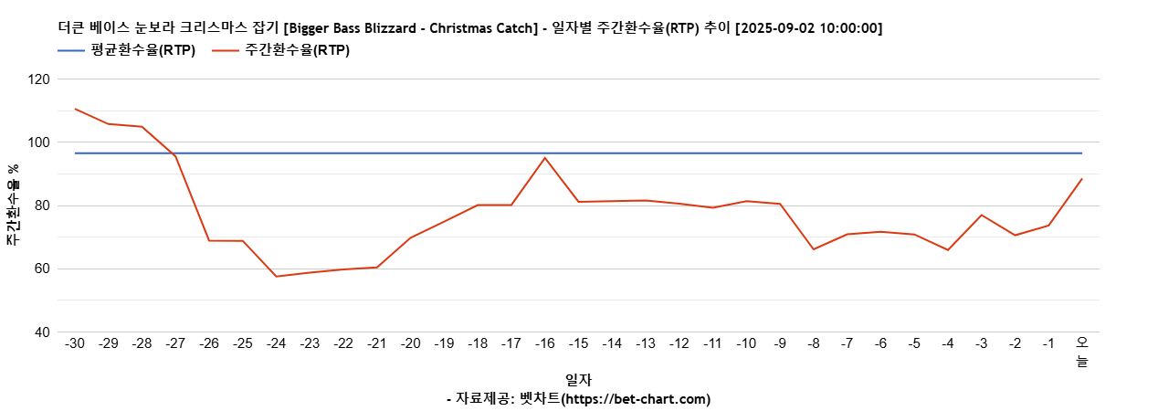 더큰 베이스 눈보라 크리스마스 잡기 [Bigger Bass Blizzard - Christmas Catch] 차트 추천 차트이미지