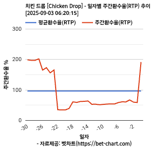 치킨 드롭 [Chicken Drop] 차트 추천 차트이미지