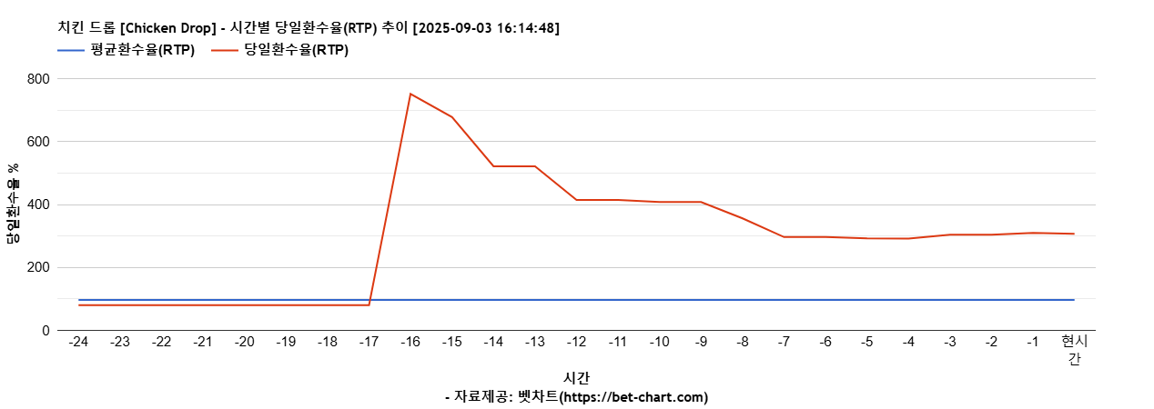 치킨 드롭 [Chicken Drop] 차트 추천 차트이미지
