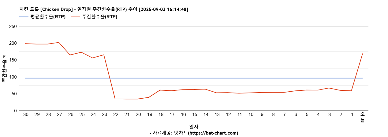 치킨 드롭 [Chicken Drop] 차트 추천 차트이미지
