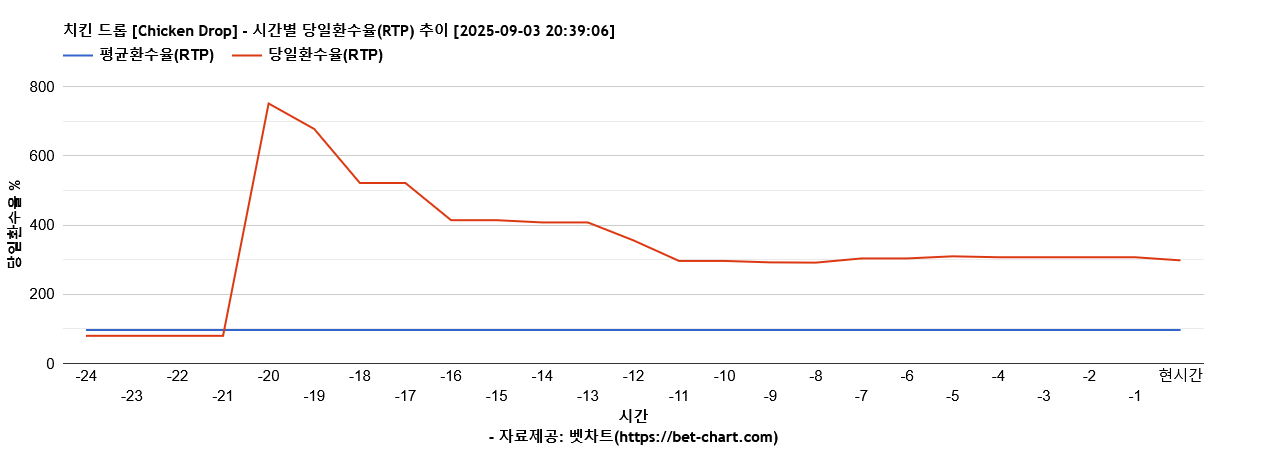 치킨 드롭 [Chicken Drop] 차트 추천 차트이미지