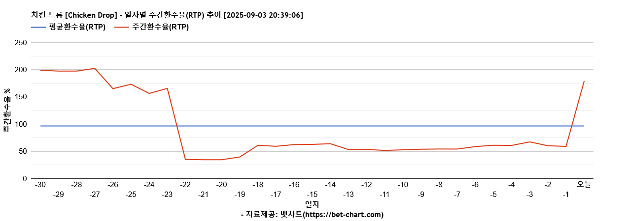 치킨 드롭 [Chicken Drop] 차트 추천 차트이미지