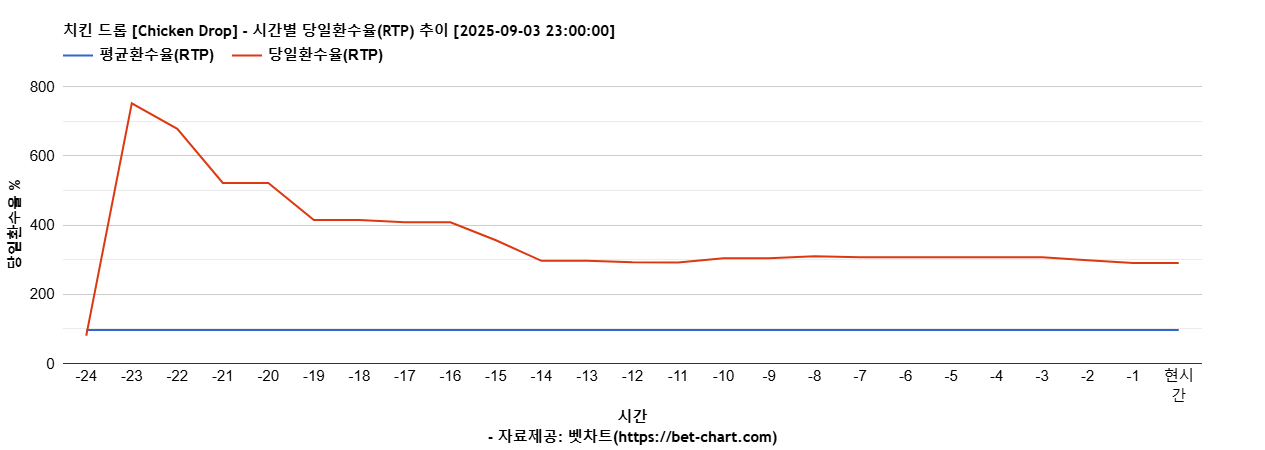 치킨 드롭 [Chicken Drop] 차트 추천 차트이미지