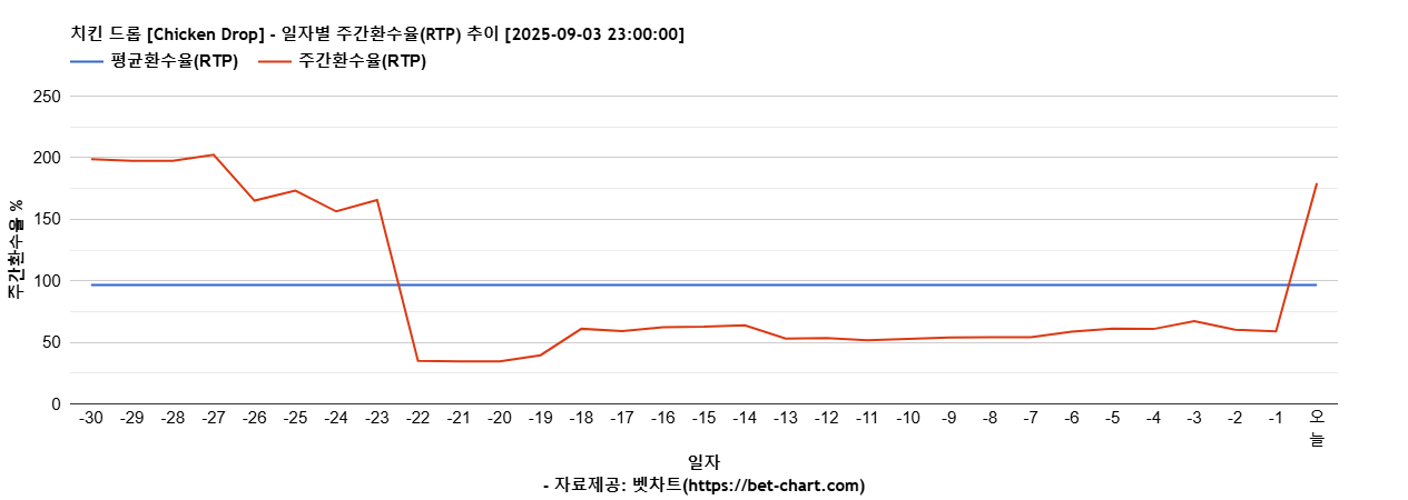 치킨 드롭 [Chicken Drop] 차트 추천 차트이미지