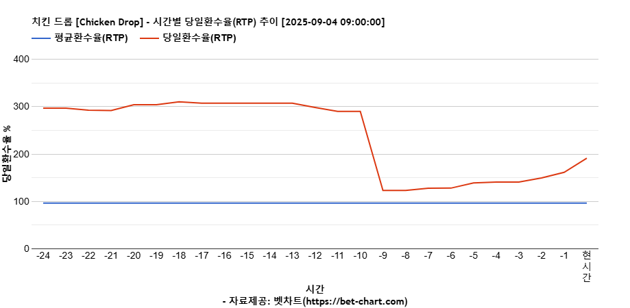 치킨 드롭 [Chicken Drop] 차트 추천 차트이미지