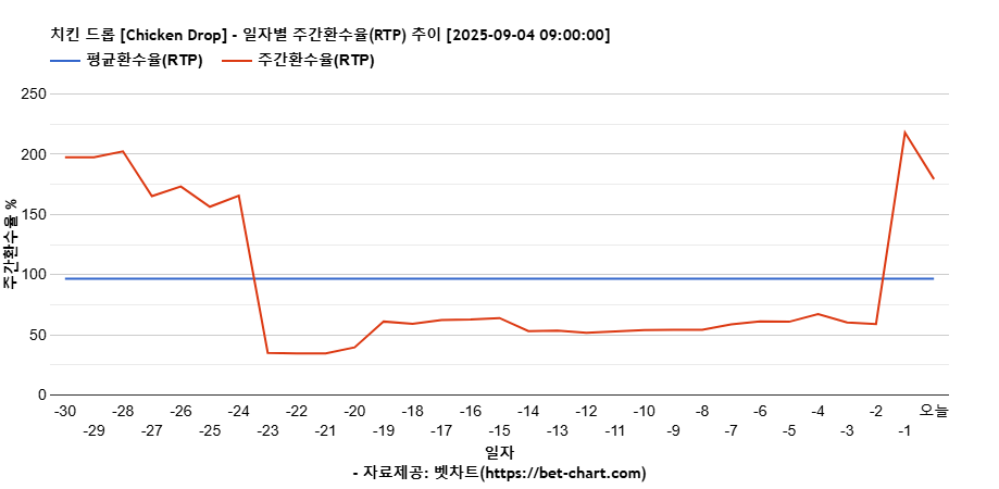 치킨 드롭 [Chicken Drop] 차트 추천 차트이미지