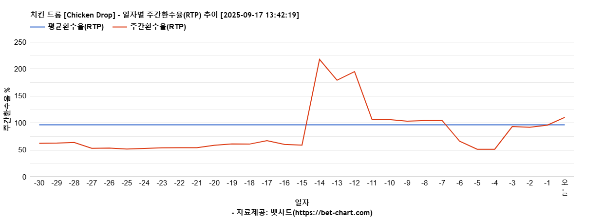 치킨 드롭 [Chicken Drop] 차트 추천 차트이미지