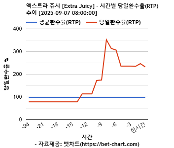 엑스트라 쥬시 [Extra Juicy] 차트 추천 차트이미지