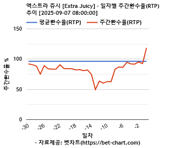 엑스트라 쥬시 [Extra Juicy] 차트 추천 차트이미지