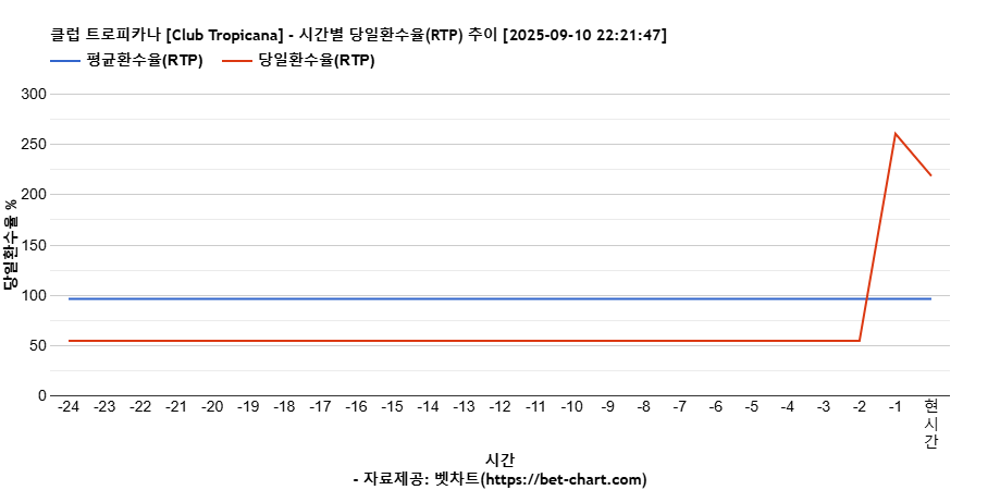 클럽 트로피카나 [Club Tropicana] 차트 추천 차트이미지