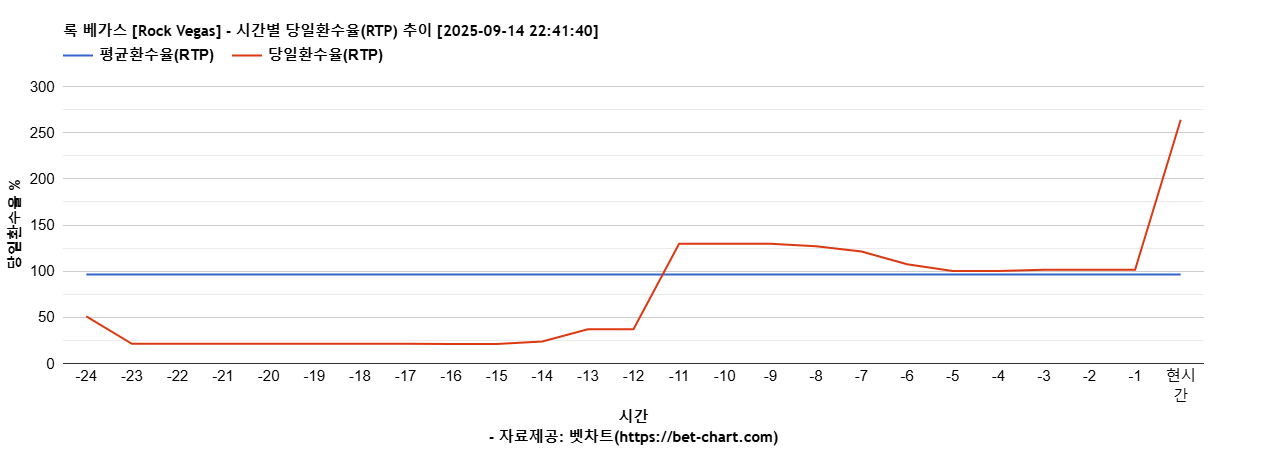 록 베가스 [Rock Vegas] 차트 추천 차트이미지