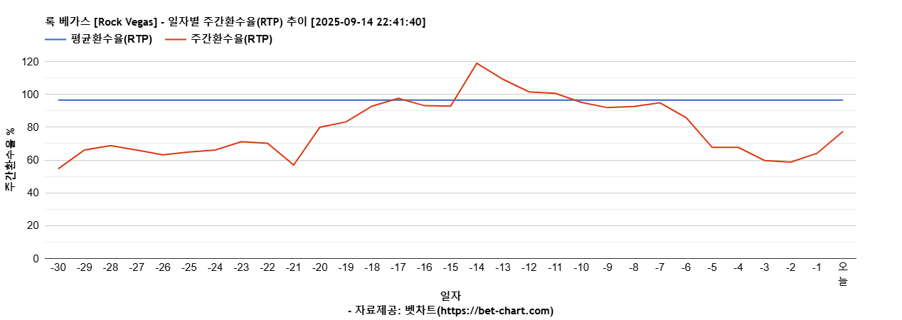 록 베가스 [Rock Vegas] 차트 추천 차트이미지