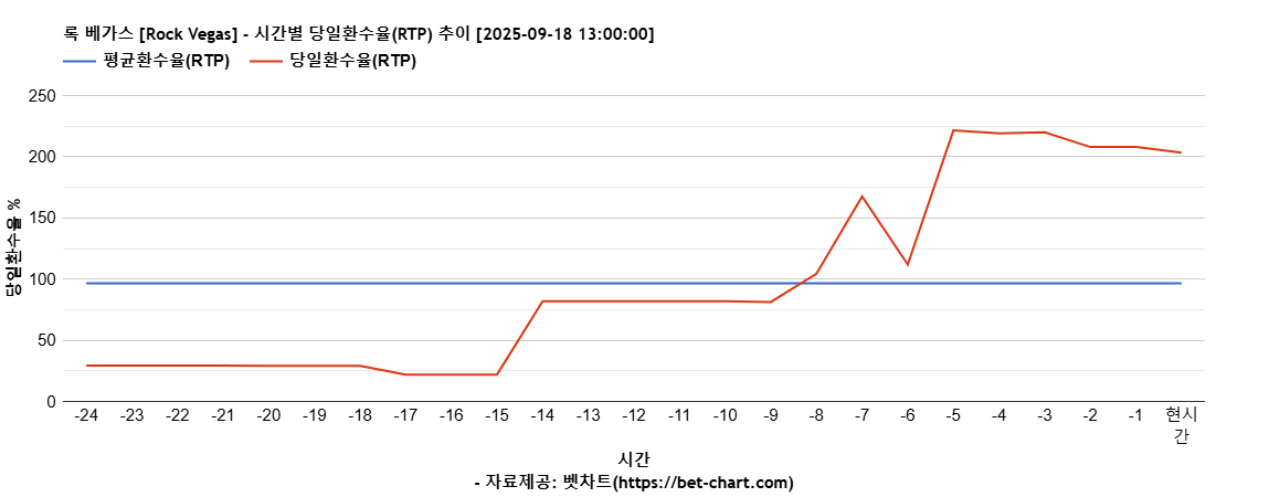 록 베가스 [Rock Vegas] 차트 추천 차트이미지