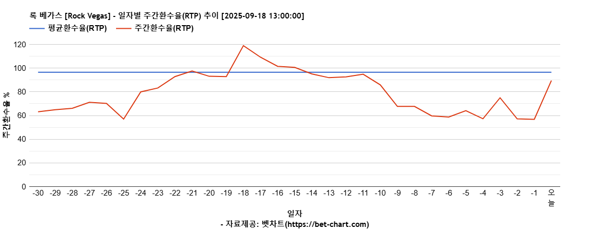 록 베가스 [Rock Vegas] 차트 추천 차트이미지