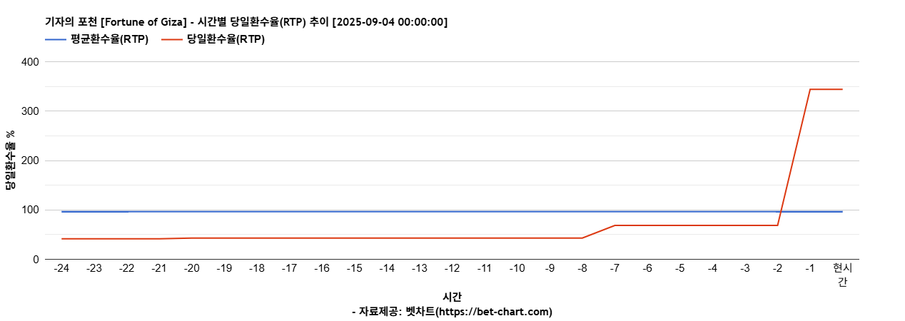 기자의 포천 [Fortune of Giza] 차트 추천 차트이미지