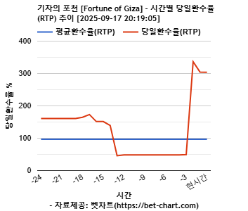 기자의 포천 [Fortune of Giza] 차트 추천 차트이미지