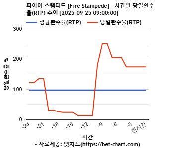 파이어 스탬피드 [Fire Stampede] 차트 추천 차트이미지