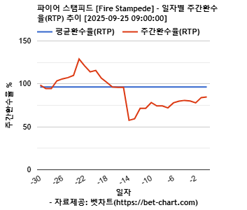 파이어 스탬피드 [Fire Stampede] 차트 추천 차트이미지