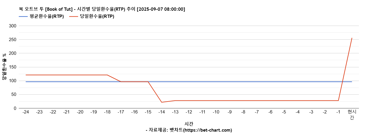 북 오트브 투 [Book of Tut] 차트 추천 차트이미지