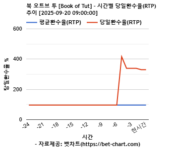 북 오트브 투 [Book of Tut] 차트 추천 차트이미지