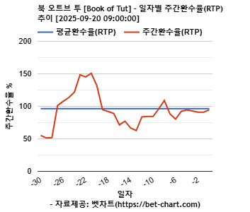 북 오트브 투 [Book of Tut] 차트 추천 차트이미지