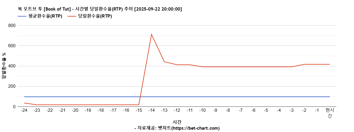 북 오트브 투 [Book of Tut] 차트 추천 차트이미지