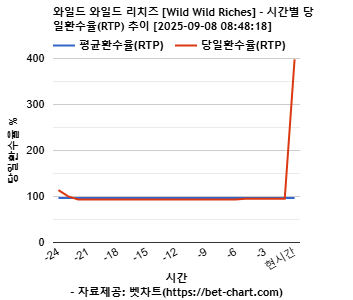 와일드 와일드 리치즈 [Wild Wild Riches] 차트 추천 차트이미지