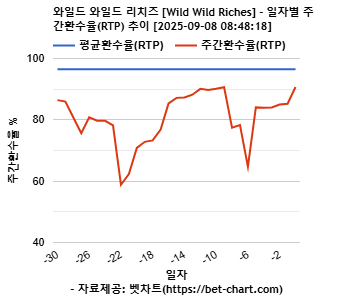 와일드 와일드 리치즈 [Wild Wild Riches] 차트 추천 차트이미지
