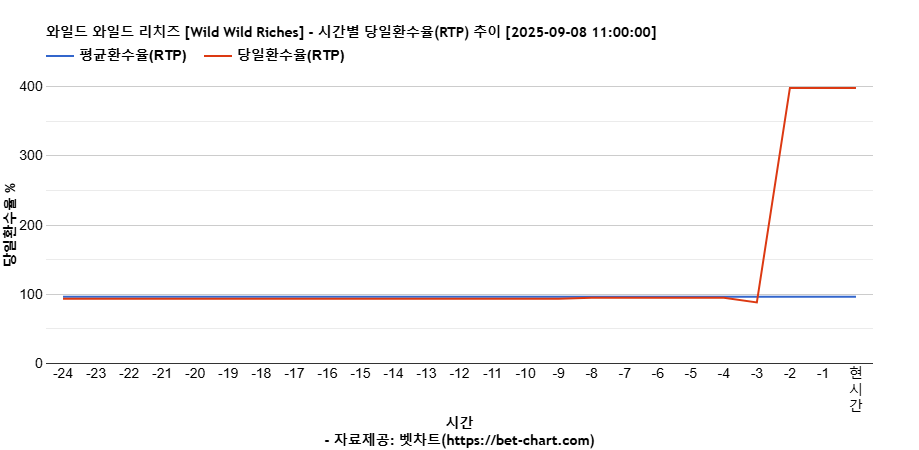 와일드 와일드 리치즈 [Wild Wild Riches] 차트 추천 차트이미지