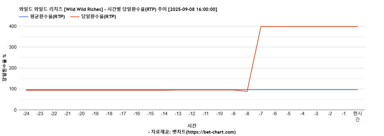 와일드 와일드 리치즈 [Wild Wild Riches] 차트 추천 차트이미지