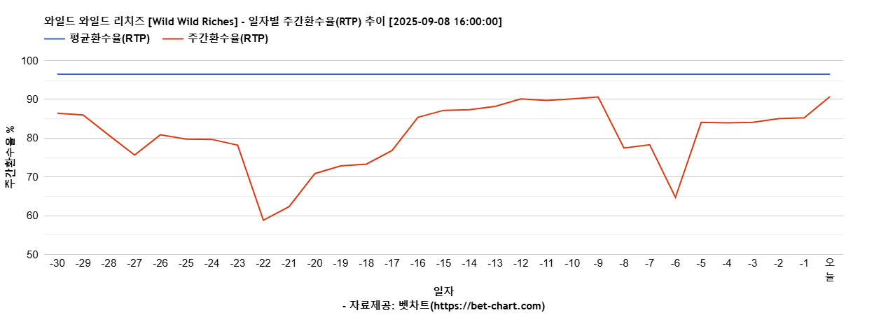 와일드 와일드 리치즈 [Wild Wild Riches] 차트 추천 차트이미지